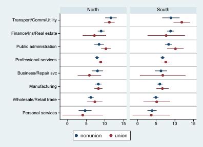 coefplot stata|Plotting regression coefficients and other estimates in Stata.